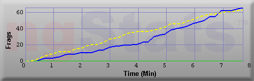 Graph of Frags vs Time